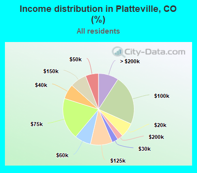 Income distribution in Platteville, CO (%)