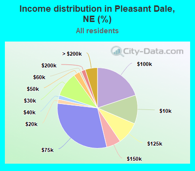 Income distribution in Pleasant Dale, NE (%)