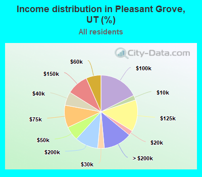 Income distribution in Pleasant Grove, UT (%)