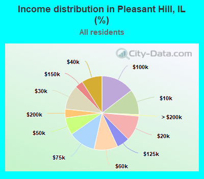 Income distribution in Pleasant Hill, IL (%)