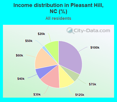 Income distribution in Pleasant Hill, NC (%)