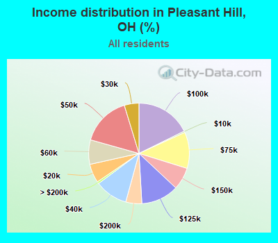 Income distribution in Pleasant Hill, OH (%)