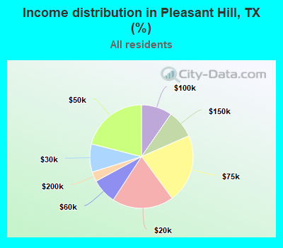 Income distribution in Pleasant Hill, TX (%)