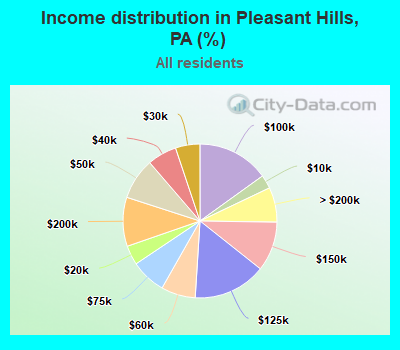 Income distribution in Pleasant Hills, PA (%)