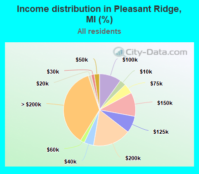 Income distribution in Pleasant Ridge, MI (%)