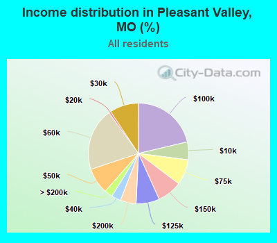 Income distribution in Pleasant Valley, MO (%)
