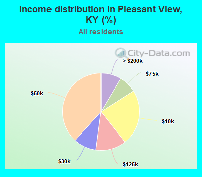 Income distribution in Pleasant View, KY (%)