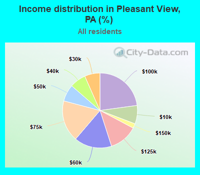 Income distribution in Pleasant View, PA (%)