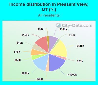 Income distribution in Pleasant View, UT (%)