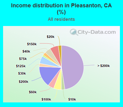 Income distribution in Pleasanton, CA (%)