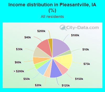 Income distribution in Pleasantville, IA (%)