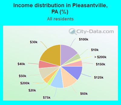 Income distribution in Pleasantville, PA (%)