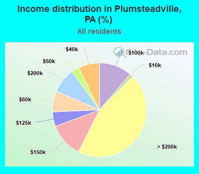 Income distribution in Plumsteadville, PA (%)