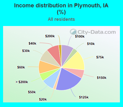 Income distribution in Plymouth, IA (%)