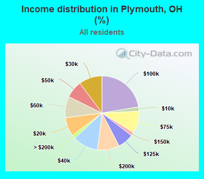 Income distribution in Plymouth, OH (%)