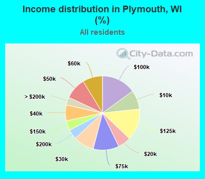 Income distribution in Plymouth, WI (%)