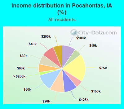 Income distribution in Pocahontas, IA (%)