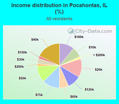 Income distribution in Pocahontas, IL (%)