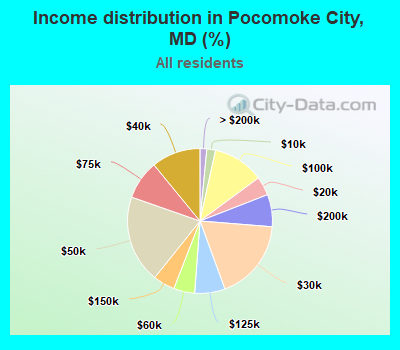 Income distribution in Pocomoke City, MD (%)