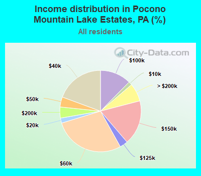 Income distribution in Pocono Mountain Lake Estates, PA (%)