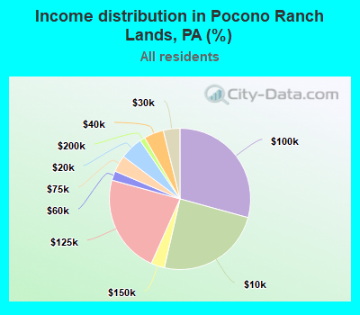 Income distribution in Pocono Ranch Lands, PA (%)
