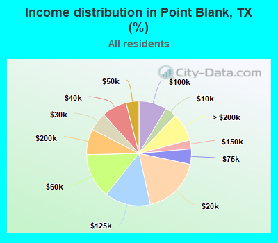 Income distribution in Point Blank, TX (%)