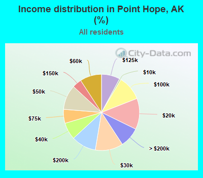 Income distribution in Point Hope, AK (%)
