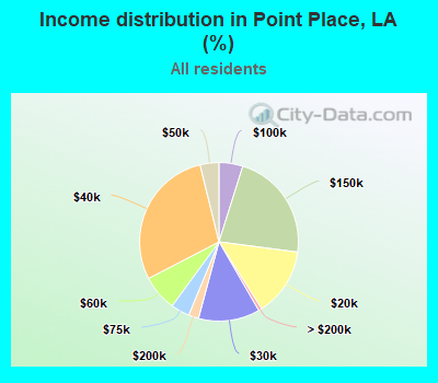 Income distribution in Point Place, LA (%)