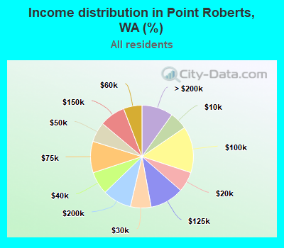 Income distribution in Point Roberts, WA (%)