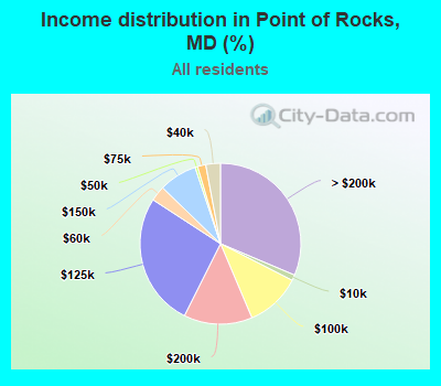 Income distribution in Point of Rocks, MD (%)