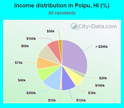 Income distribution in Poipu, HI (%)