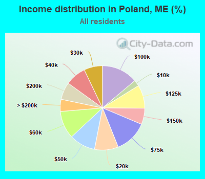 Income distribution in Poland, ME (%)