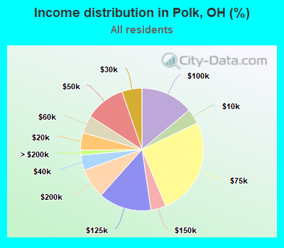 Income distribution in Polk, OH (%)