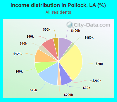 Income distribution in Pollock, LA (%)