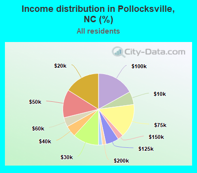 Income distribution in Pollocksville, NC (%)