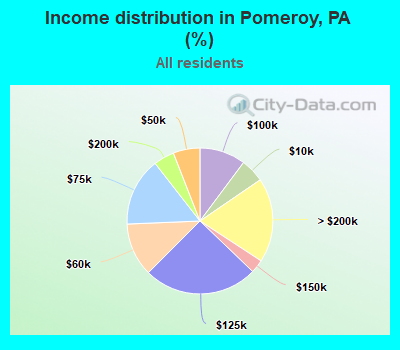 Income distribution in Pomeroy, PA (%)