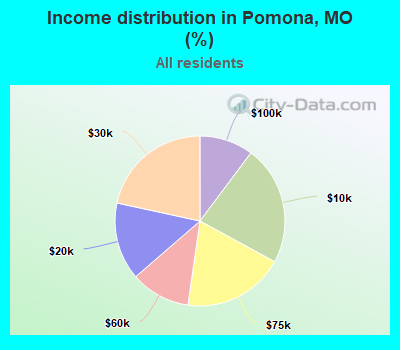 Income distribution in Pomona, MO (%)