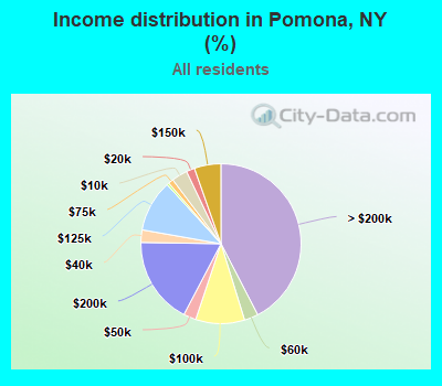 Income distribution in Pomona, NY (%)