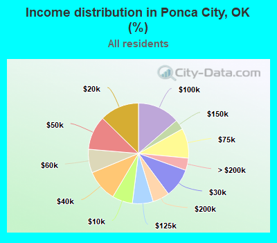 Income distribution in Ponca City, OK (%)