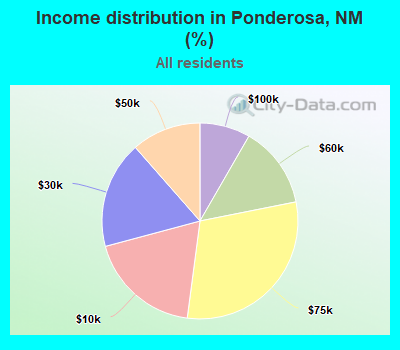 Income distribution in Ponderosa, NM (%)