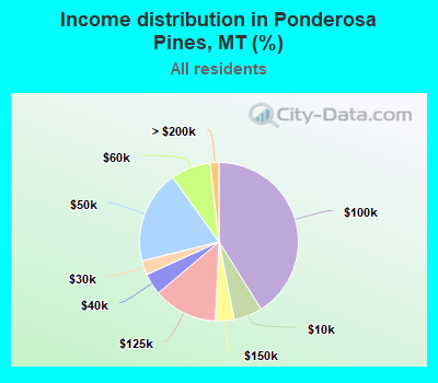 Income distribution in Ponderosa Pines, MT (%)