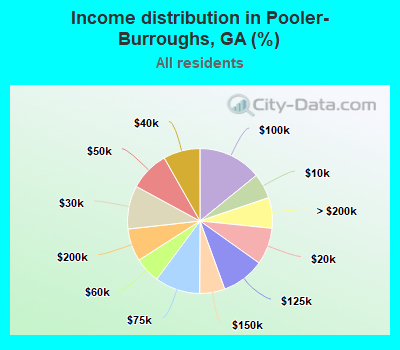 Income distribution in Pooler-Burroughs, GA (%)