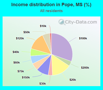 Income distribution in Pope, MS (%)