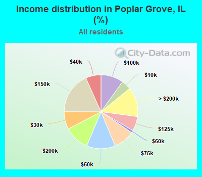 Income distribution in Poplar Grove, IL (%)