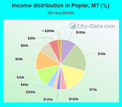 Income distribution in Poplar, MT (%)