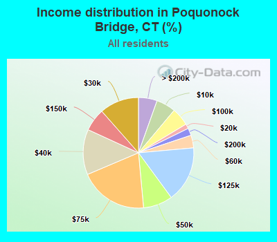 Income distribution in Poquonock Bridge, CT (%)