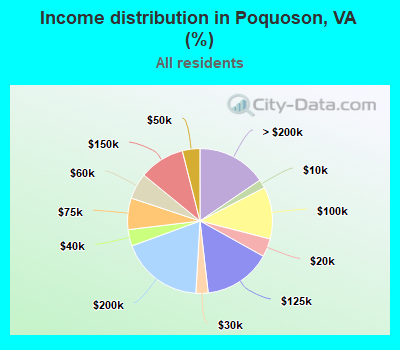 Income distribution in Poquoson, VA (%)