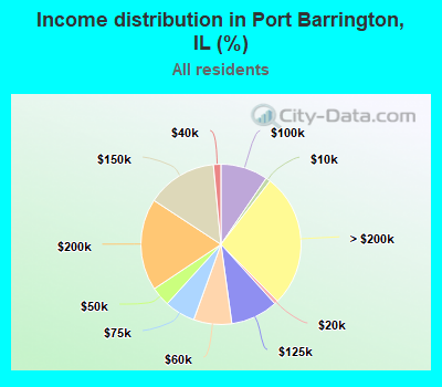 Income distribution in Port Barrington, IL (%)