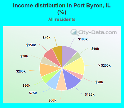 Income distribution in Port Byron, IL (%)