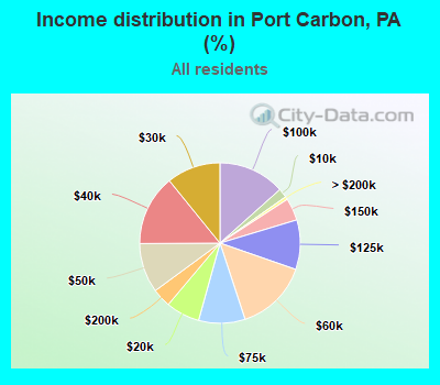 Income distribution in Port Carbon, PA (%)